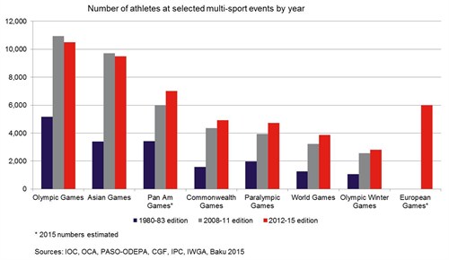 R Jack Number Of Athletes At Selected Multi Sport Events By Year