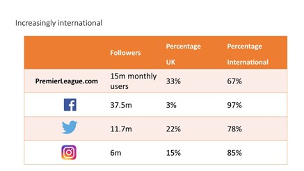 PL Digital And Social Media Slide _Premier League
