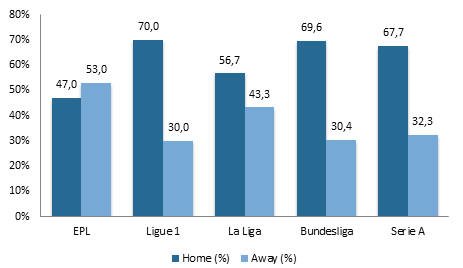 Fig 1_Preseason Games Played Home _away 2013-2017 Per Cent